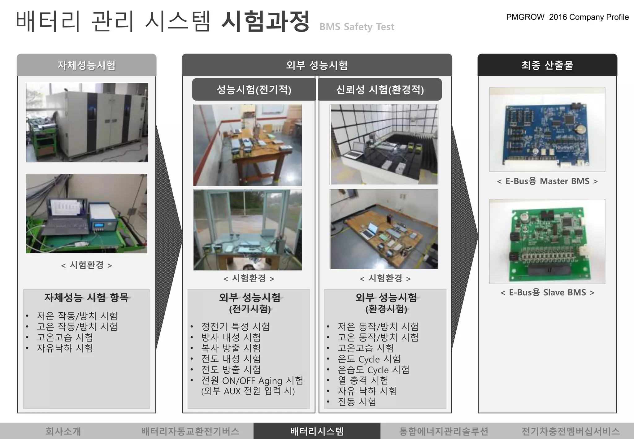 배터리 관리 시스템 시험과정 BMS Safety Test
자체성능시험
< 시험환경 >
자체성능 시험 항목
• 저온 작동/방치 시험
• 고온 작동/방치 시험
• 고온고습 시험
• 자유낙하 시험
< 시험환경 >
외부 성능시험
(전기시험)
• 정전기 특성 시험
• 방사 내성 시험
• 복사 방출 시험
• 전도 내성 시험
• 전도 방출 시험
• 전원 ON/OFF Aging 시험
(외부 AUX 전원 입력 시)
< 시험환경 >
외부 성능시험
성능시험(전기적) 신뢰성 시험(환경적)
외부 성능시험
(환경시험)
• 저온 동작/방치 시험
• 고온 동작/방치 시험
• 고온고습 시험
• 온도 Cycle 시험
• 온습도 Cycle 시험
• 열 충격 시험
• 자유 낙하 시험
• 진동 시험
최종 산출물
< E-Bus용 Master BMS >
< E-Bus용 Slave BMS >
회사소개 배터리자동교환전기버스 배터리시스템 통합에너지관리솔루션 전기차충전멤버십서비스
 