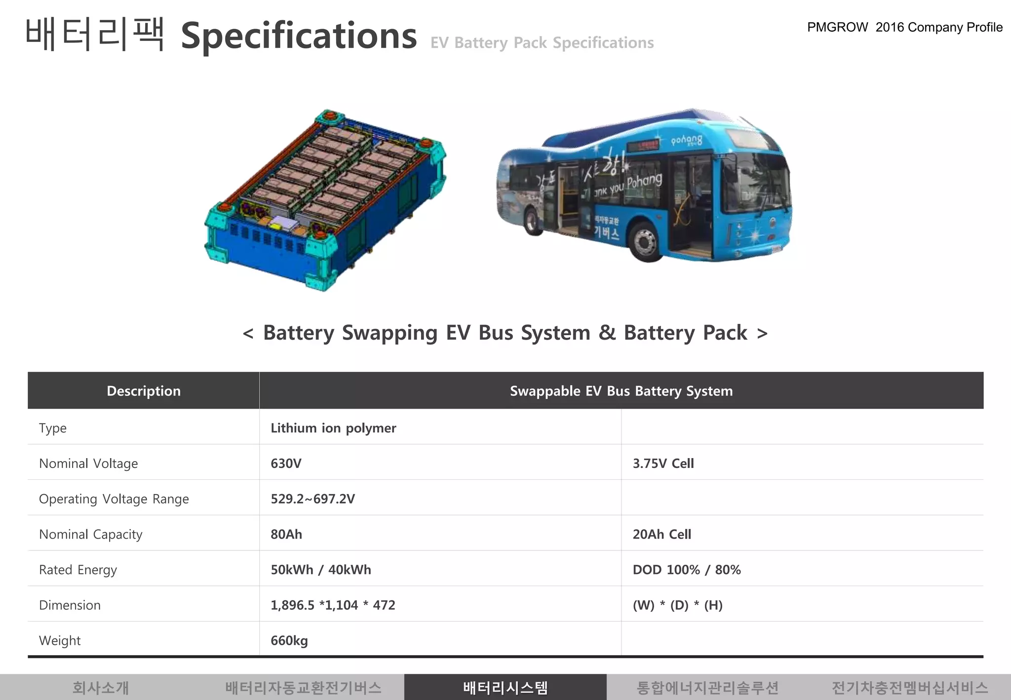 Description Swappable EV Bus Battery System
Type Lithium ion polymer
Nominal Voltage 630V 3.75V Cell
Operating Voltage Range 529.2~697.2V
Nominal Capacity 80Ah 20Ah Cell
Rated Energy 50kWh / 40kWh DOD 100% / 80%
Dimension 1,896.5 *1,104 * 472 (W) * (D) * (H)
Weight 660kg
< Battery Swapping EV Bus System & Battery Pack >
회사소개 배터리자동교환전기버스 배터리시스템 통합에너지관리솔루션 전기차충전멤버십서비스
배터리팩 Specifications EV Battery Pack Specifications
 