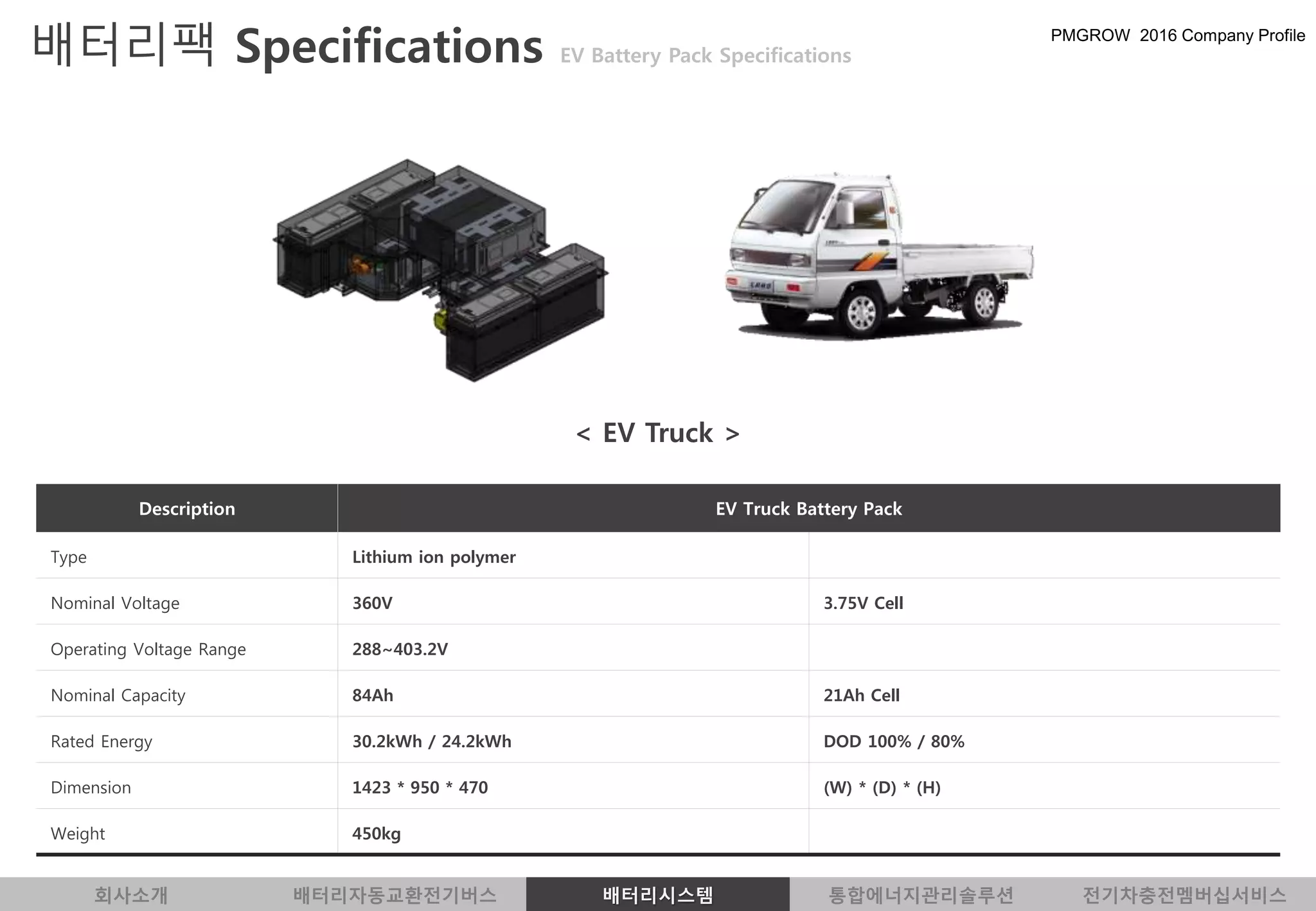 < EV Truck >
Description EV Truck Battery Pack
Type Lithium ion polymer
Nominal Voltage 360V 3.75V Cell
Operating Voltage Range 288~403.2V
Nominal Capacity 84Ah 21Ah Cell
Rated Energy 30.2kWh / 24.2kWh DOD 100% / 80%
Dimension 1423 * 950 * 470 (W) * (D) * (H)
Weight 450kg
회사소개 배터리자동교환전기버스 배터리시스템 통합에너지관리솔루션 전기차충전멤버십서비스
배터리팩 Specifications EV Battery Pack Specifications
 