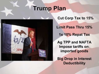 Trump Plan
Cut Corp Tax to 15%
Limit Pass Thru 15%
1x 10% Repat Tax
Ag TPP and NAFTA
Impose tariffs on
imported goods
Big Drop in Interest
Deductibility
 