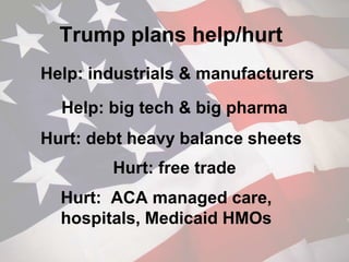 Trump plans help/hurt
Help: big tech & big pharma
Hurt: debt heavy balance sheets
Help: industrials & manufacturers
Hurt: free trade
Hurt: ACA managed care,
hospitals, Medicaid HMOs
 