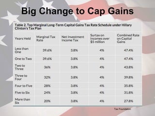 Big Change to Cap Gains
Tax Foundation
 