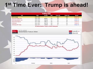 1st Time Ever: Trump is ahead!
 