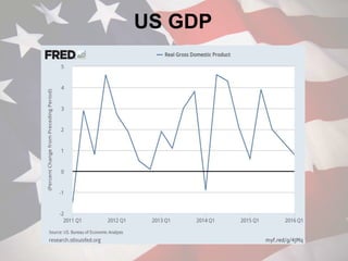 US GDP
 