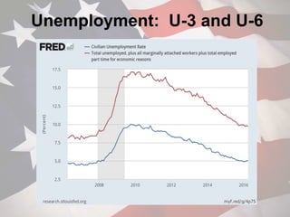 Unemployment: U-3 and U-6
 
