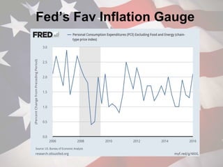 Fed’s Fav Inflation Gauge
 