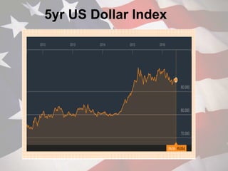 5yr US Dollar Index
 