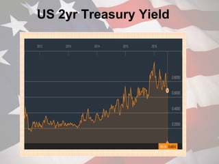 US 2yr Treasury Yield
 