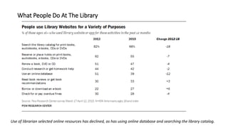 What People Do At The Library
Use of librarian selected online resources has declined, as has using online database and se...