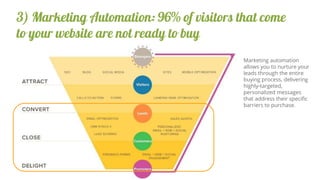 3) Marketing Automation: 96% of visitors that come
to your website are not ready to buy
Marketing automation
allows you to...