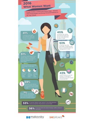 Makovsky & SheSpeaks: 2016 What Women Want Research: Health & Strong Personal Finances