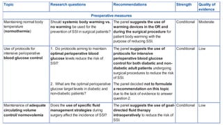 2016 WHO Guidelines on the Prevention of Surgical Site Infection (SSI ...