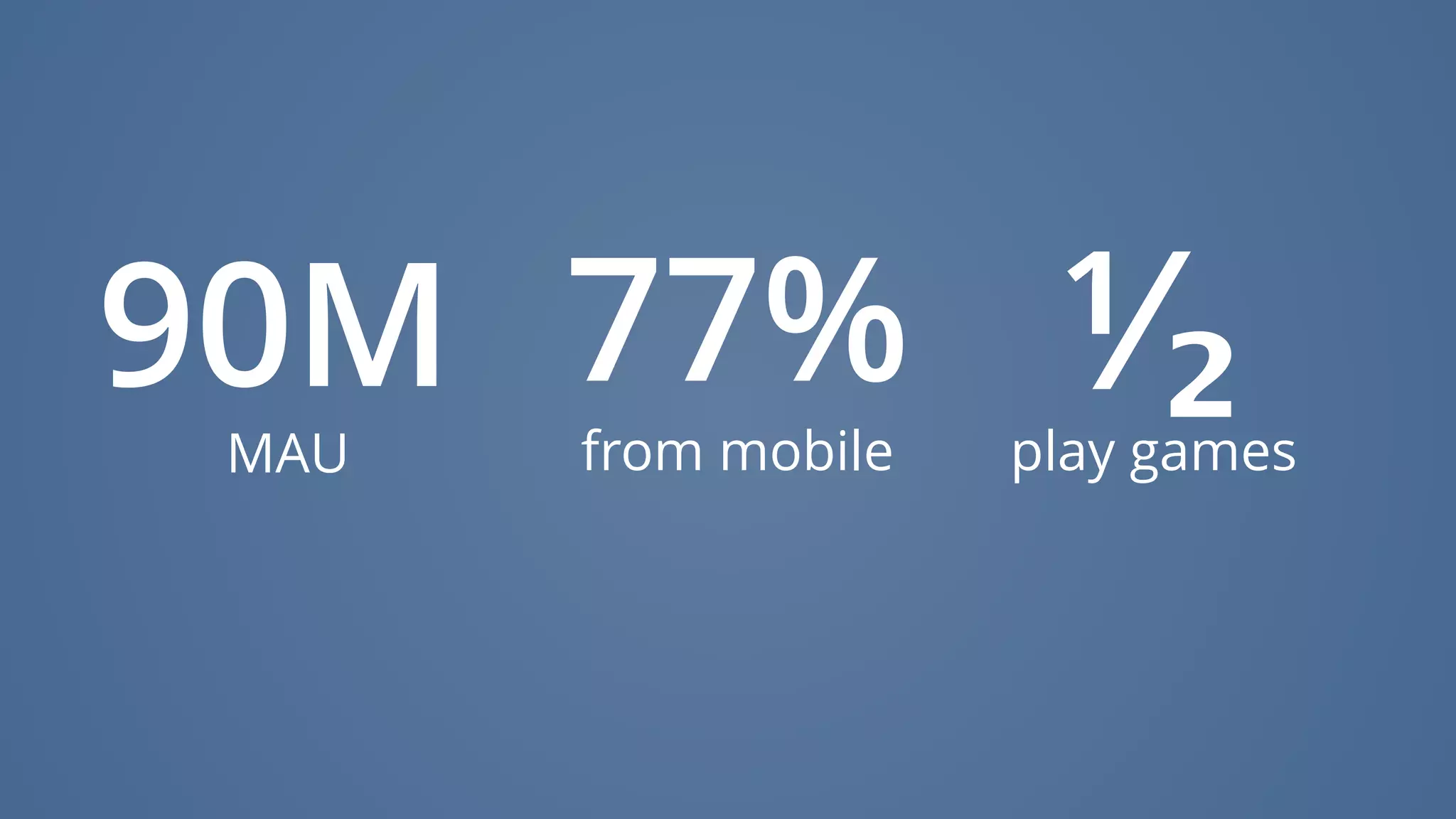 90M 77%
MAU from mobile
¹⁄₂play games