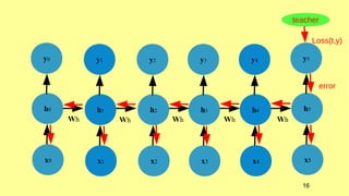 16
h0
y0
x0
h1
y1
x1
h1
y1
x1
h2
y2
x2
h3
y3
x3
h4
y4
x4
h4
y4
x4
h5
y5
x5
teacher
error
Loss(t,y)
Wh Wh Wh Wh Wh
 