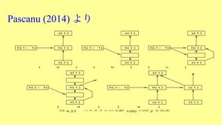 Pascanu (2014) より
y( t )
h( t )h( t − 1)
x( t )
y( t )
h( t )h( t − 1)
x( t )
y( t )
h( t )h( t − 1)
x( t )
( a ) ( b ) ( c )
y( t )
h( t )h( t − 1)
x( t )
y( t )
h( t − 1)
x( t ) z( t )
z( t )h( t )
( d ) ( e )
図 4.27 パスカヌらの文献 108) の図 2 を改変
 
