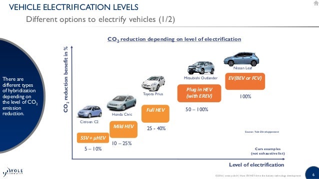 How EV/HEV drive the battery technology development 2016 ...