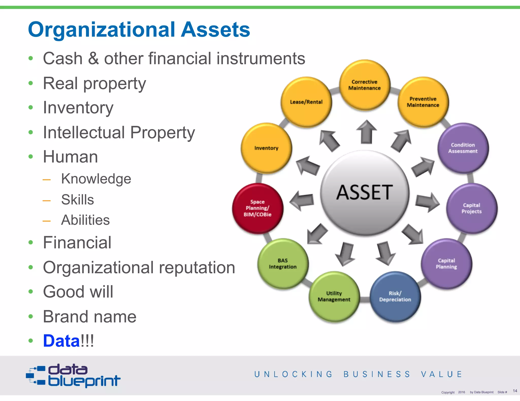 Organizational Assets
• Cash & other financial instruments
• Real property
• Inventory
• Intellectual Property
• Human
– Knowledge
– Skills
– Abilities
• Financial
• Organizational reputation
• Good will
• Brand name
• Data!!!
14Copyright 2016 by Data Blueprint Slide #
 