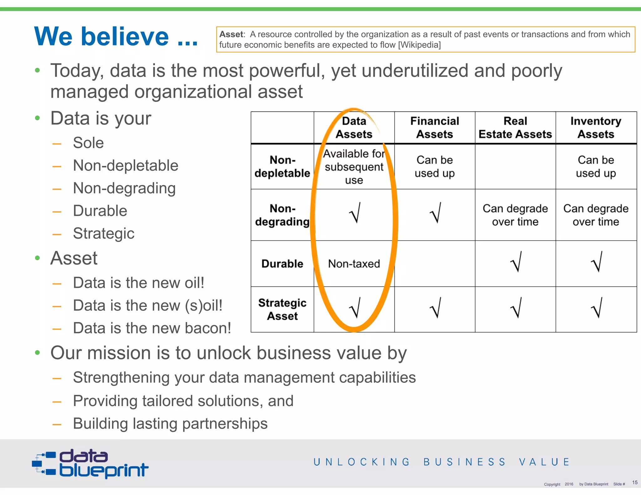 We believe ...
Data  
Assets
Financial  
Assets
Real 
Estate Assets
Inventory
Assets
Non-
depletable
Available for
subsequent
use
Can be  
used up
Can be  
used up
Non-
degrading √ √ Can degrade 
over time
Can degrade 
over time
Durable Non-taxed √ √
Strategic
Asset √ √ √ √
• Today, data is the most powerful, yet underutilized and poorly
managed organizational asset
• Data is your
– Sole
– Non-depletable
– Non-degrading
– Durable
– Strategic
• Asset
– Data is the new oil!
– Data is the new (s)oil!
– Data is the new bacon!
• Our mission is to unlock business value by
– Strengthening your data management capabilities
– Providing tailored solutions, and
– Building lasting partnerships
15Copyright 2016 by Data Blueprint Slide #
Asset: A resource controlled by the organization as a result of past events or transactions and from which
future economic benefits are expected to flow [Wikipedia]
 