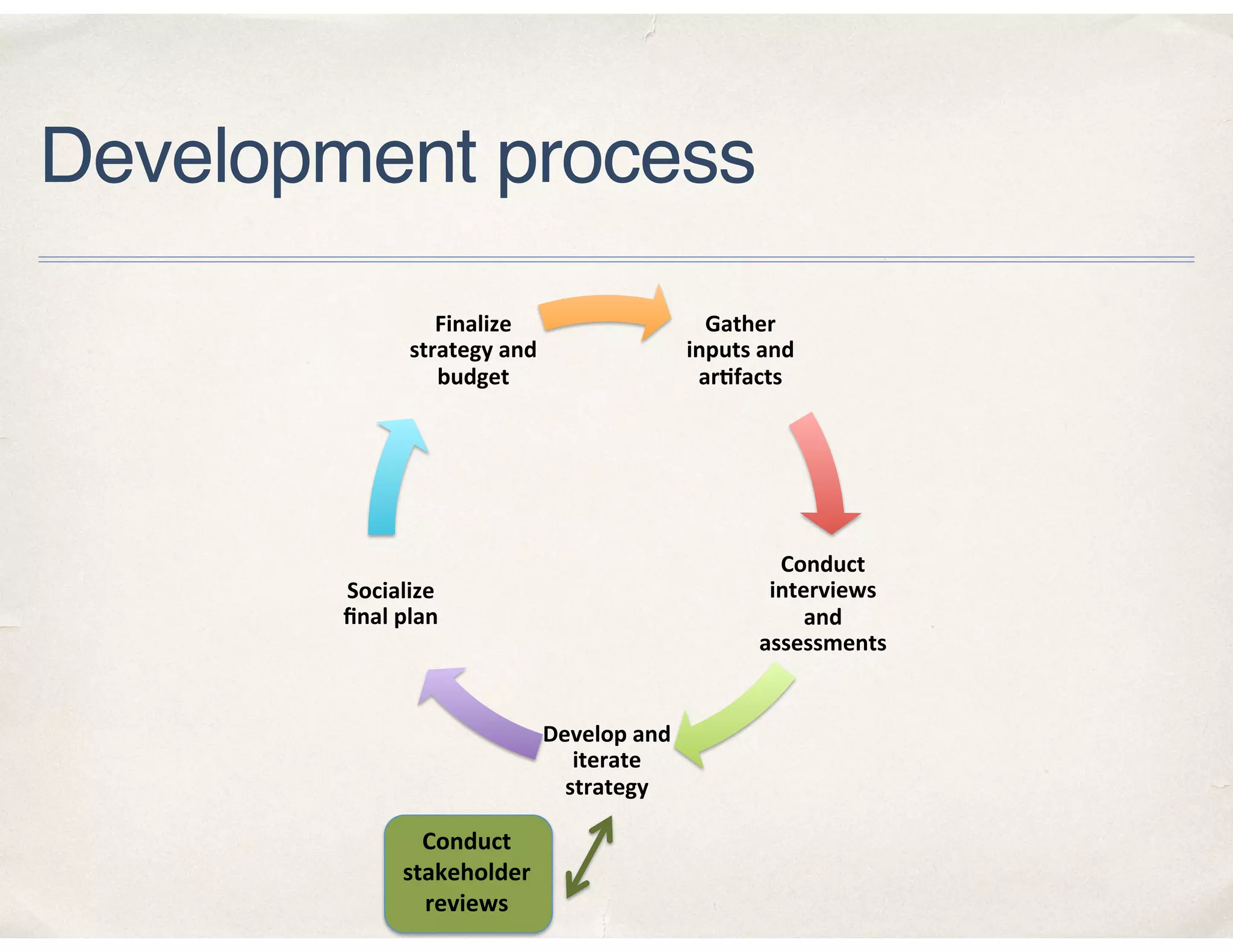 Development process
Gather	
inputs	and		
ar.facts	
Conduct	
interviews	
and	
assessments	
Develop	and	
iterate	
strategy	
Socialize	
ﬁnal	plan	
Finalize	
strategy	and	
budget	
Conduct	
stakeholder	
reviews	
 
