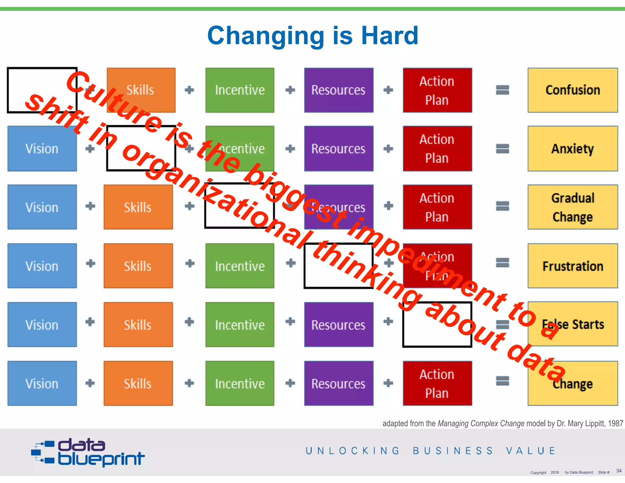 Changing is Hard
34Copyright 2016 by Data Blueprint Slide #
adapted from the Managing Complex Change model by Dr. Mary Lippitt, 1987
Culture is the biggest impediment to a
shift in organizational thinking about data
 