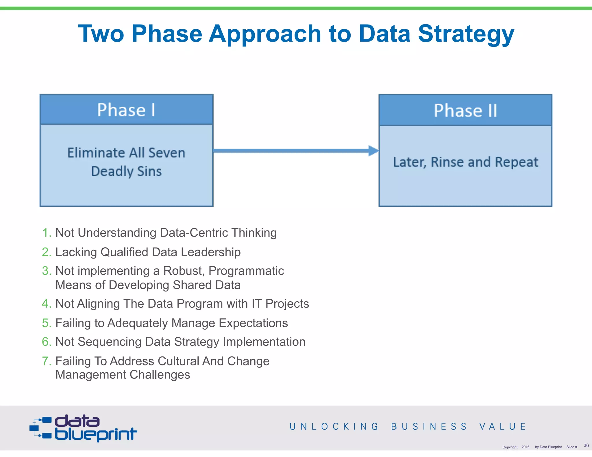 Two Phase Approach to Data Strategy
36Copyright 2016 by Data Blueprint Slide #
1. Not Understanding Data-Centric Thinking
2. Lacking Qualified Data Leadership
3. Not implementing a Robust, Programmatic  
Means of Developing Shared Data
4. Not Aligning The Data Program with IT Projects
5. Failing to Adequately Manage Expectations
6. Not Sequencing Data Strategy Implementation
7. Failing To Address Cultural And Change  
Management Challenges
 