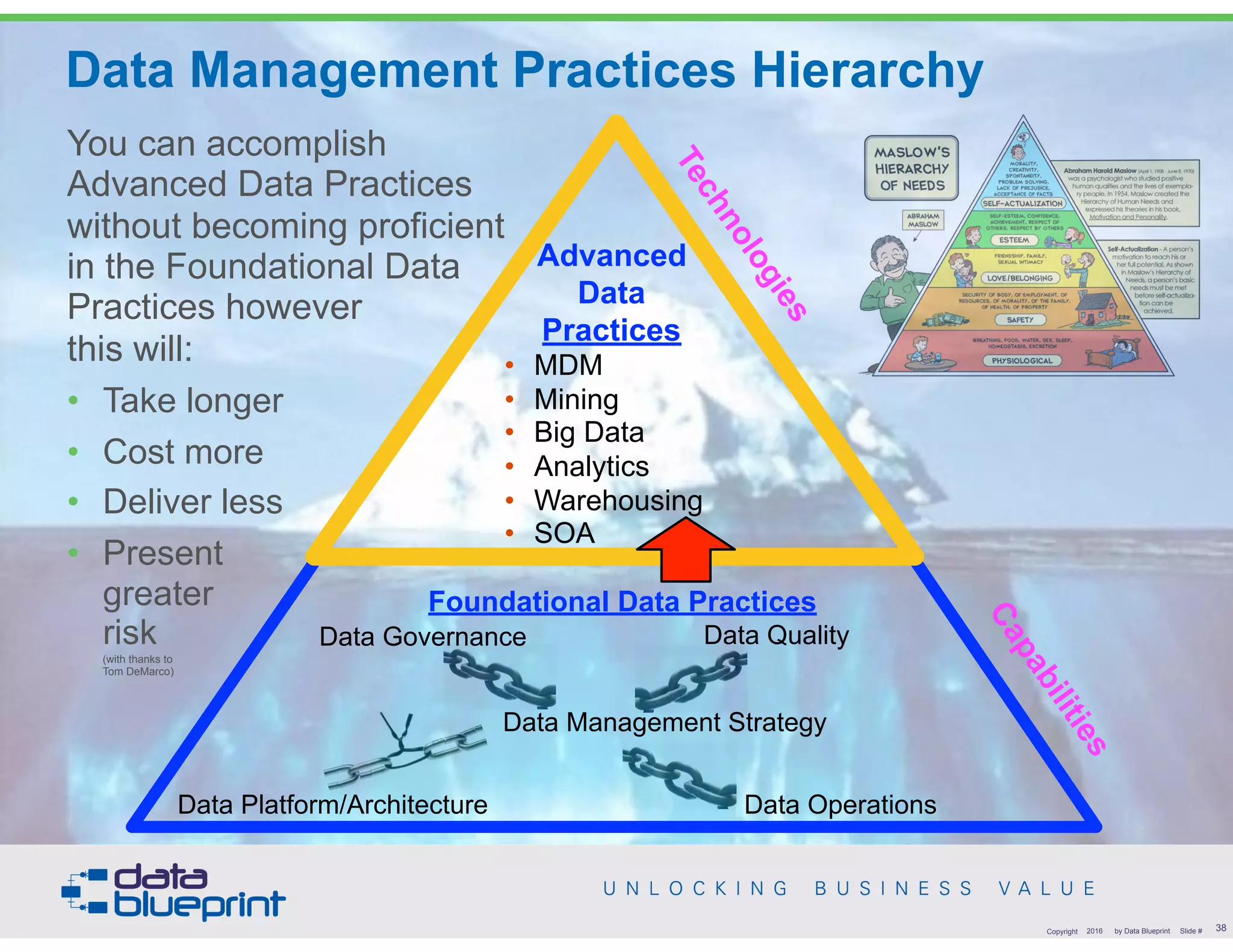 You can accomplish
Advanced Data Practices
without becoming proficient
in the Foundational Data
Practices however  
this will:
• Take longer
• Cost more
• Deliver less
• Present  
greater 
risk 
(with thanks to  
Tom DeMarco)
Data Management Practices Hierarchy
Advanced  
Data  
Practices
• MDM
• Mining
• Big Data
• Analytics
• Warehousing
• SOA
Foundational Data Practices
Data Platform/Architecture
Data Governance Data Quality
Data Operations
Data Management Strategy
Technologies
Capabilities
38Copyright 2016 by Data Blueprint Slide #
 