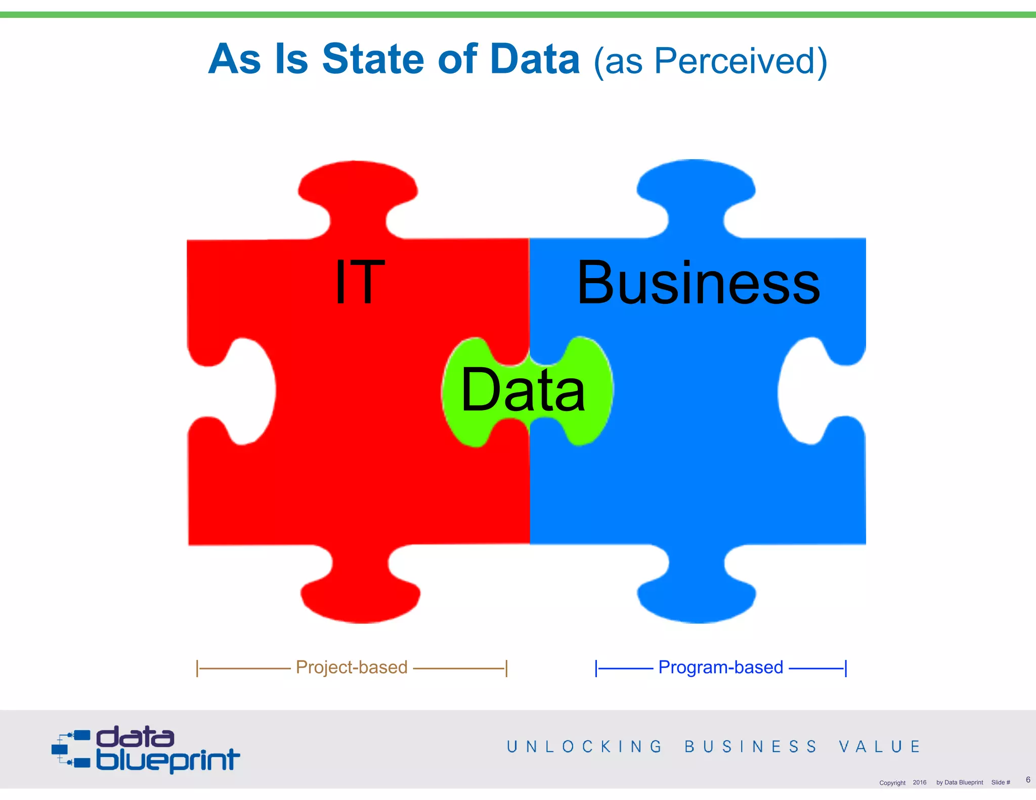 6Copyright 2016 by Data Blueprint Slide #
IT Business
Data
As Is State of Data (as Perceived)
|————— Project-based —————| |——— Program-based ———|
 