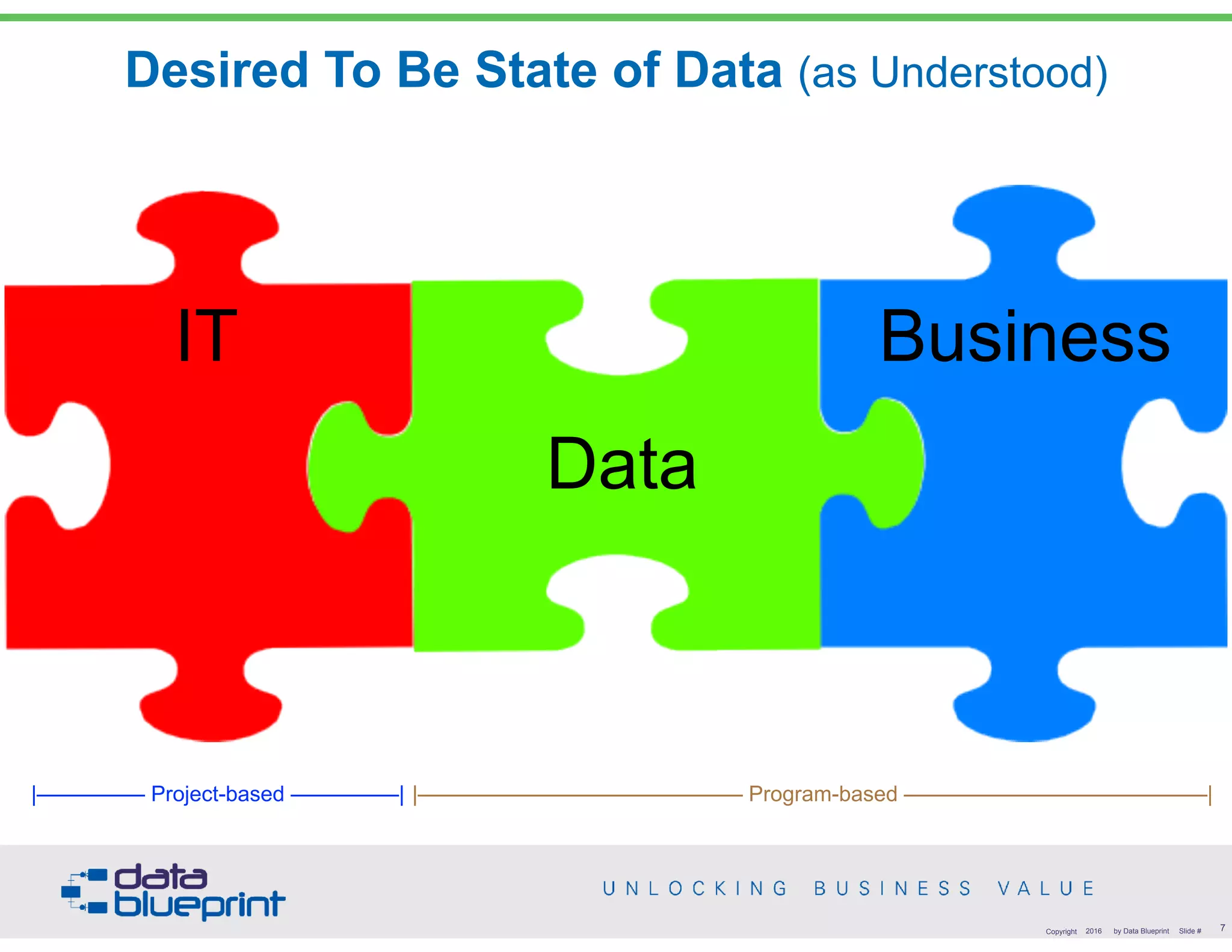 |——————————————— Program-based ——————————————|
7Copyright 2016 by Data Blueprint Slide #
IT Business
Data
|————— Project-based —————|
Desired To Be State of Data (as Understood)
 