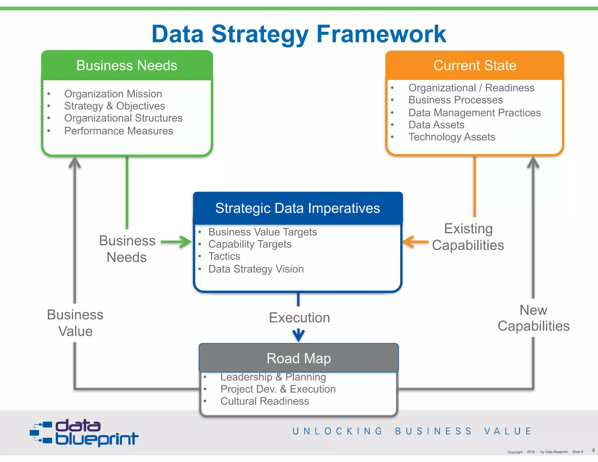 Data Strategy Framework
8Copyright 2016 by Data Blueprint Slide #
• Benefits & Success Criteria
• Capability Targets
• Solution Architecture
• Organizational Development
Solution
• Leadership & Planning
• Project Dev. & Execution
• Cultural Readiness
Road Map
• Organization Mission
• Strategy & Objectives
• Organizational Structures
• Performance Measures
Business Needs
• Organizational / Readiness
• Business Processes
• Data Management Practices
• Data Assets
• Technology Assets
Current State
• Business Value Targets
• Capability Targets
• Tactics
• Data Strategy Vision
Strategic Data Imperatives
Business
Needs
Existing
Capabilities
ExecutionBusiness
Value
New
Capabilities
 