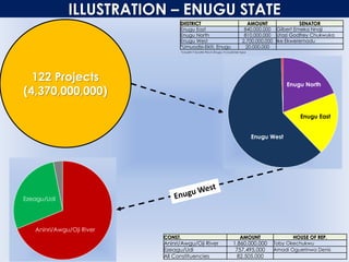 ILLUSTRATION – ENUGU STATE
122 Projects
(4,370,000,000)
Enugu West
Enugu North
Enugu East
DIISTRICT AMOUNT SENATOR
Enugu East 840,000,000 Gilbert Emeka Nnaji
Enugu North 810,000,000 Utazi Godfrey Chukwuka
Enugu West 2,700,000,000 Ike Ekweremadu
*Umuodisi-Ekiti, Enugu 20,000,000
CONST. AMOUNT HOUSE OF REP.
Aninri/Awgu/Oji River 1,860,000,000 Toby Okechukwu
Ezeagu/Udi 757,495,000 Amadi Oguerinwa Denis
All Constituencies 82,505,000
*couldn’t locate this in Enugu; it could be typo
Aninri/Awgu/Oji River
Ezeagu/Udi
 