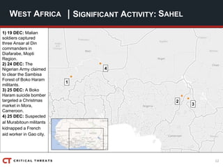12
| SIGNIFICANT ACTIVITY:WEST AFRICA SAHEL
1) 19 DEC: Malian
soldiers captured
three Ansar al Din
commanders in
Diafarabe, Mopti
Region.
2) 24 DEC: The
Nigerian Army claimed
to clear the Sambisa
Forest of Boko Haram
militants.
3) 25 DEC: A Boko
Haram suicide bomber
targeted a Christmas
market in Mora,
Cameroon.
4) 25 DEC: Suspected
al Murabitoun militants
kidnapped a French
aid worker in Gao city.
2
3
1
4
 