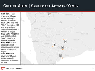 5
| SIGNIFICANT ACTIVITY:GULF OF ADEN YEMEN
1) 27 DEC: Hadi
government forces
seized territory in
western Shabwah.
2) 27 DEC: ISIS and
AQAP claimed an IED
attack targeting al
Houthi-Saleh forces in
western al Bayda.
3) 29 DEC: A reported
U.S. airstrike killed
AQAP militants in
eastern al Bayda.
4) 03 JAN: AQAP
attacked Emirati-
backed counterrorism
forces in southern
Abyan.
5) 03 JAN: Hadi
government forces
seized strategic
mountains in eastern
Sa’ada.
2
3
5
4
1
 