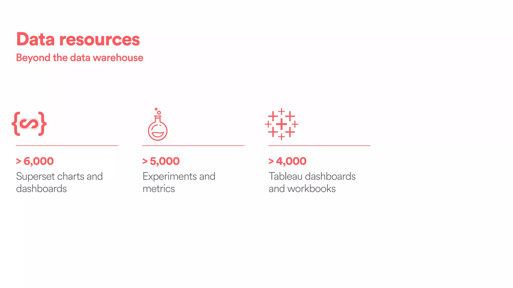 > 6,000
Superset charts and
dashboards
> 5,000
Experiments and
metrics
> 4,000
Tableau dashboards
and workbooks
Data resources
Beyond the data warehouse
 