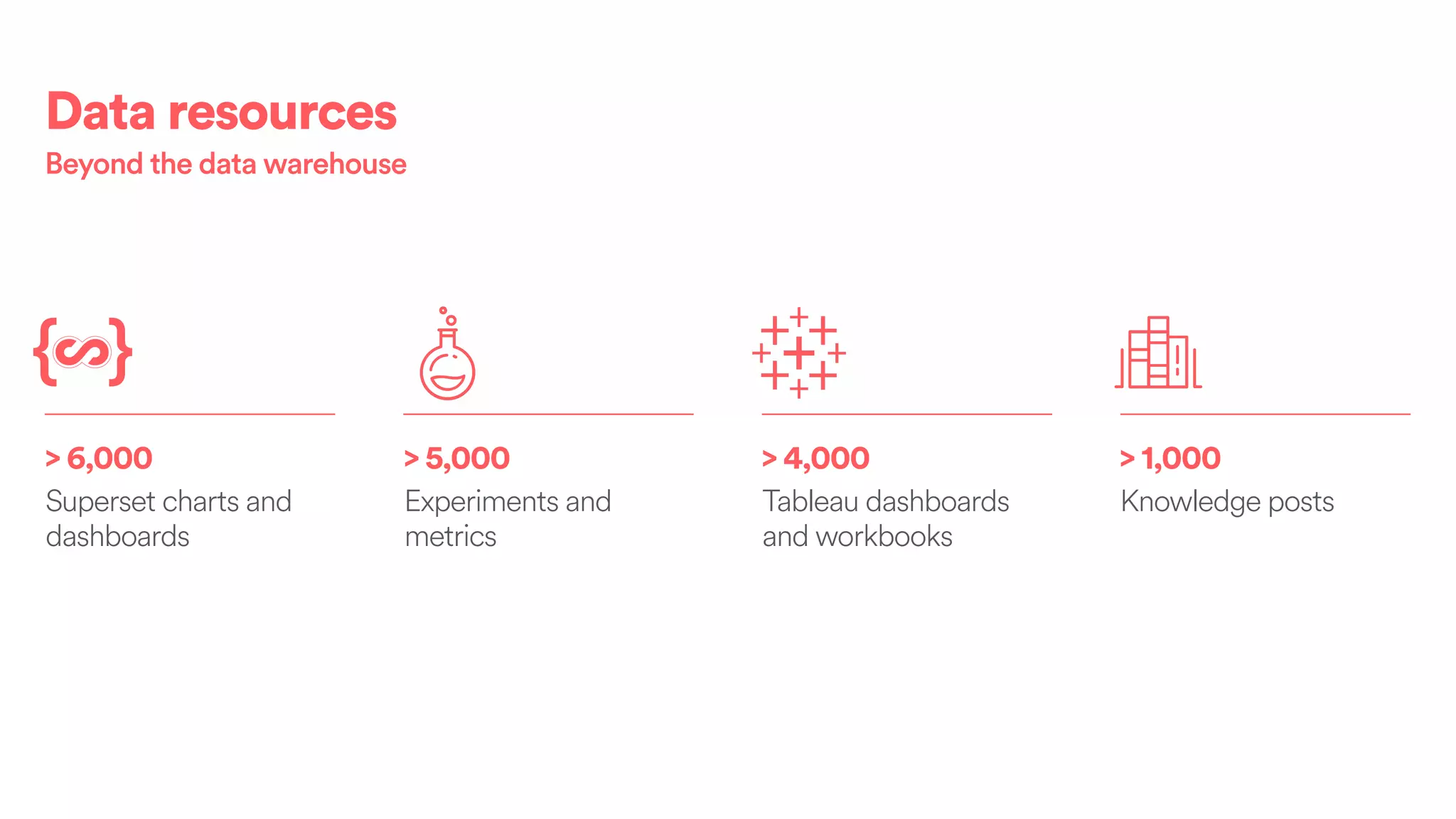 > 6,000
Superset charts and
dashboards
> 5,000
Experiments and
metrics
> 4,000
Tableau dashboards
and workbooks
> 1,000
Knowledge posts
Data resources
Beyond the data warehouse
 