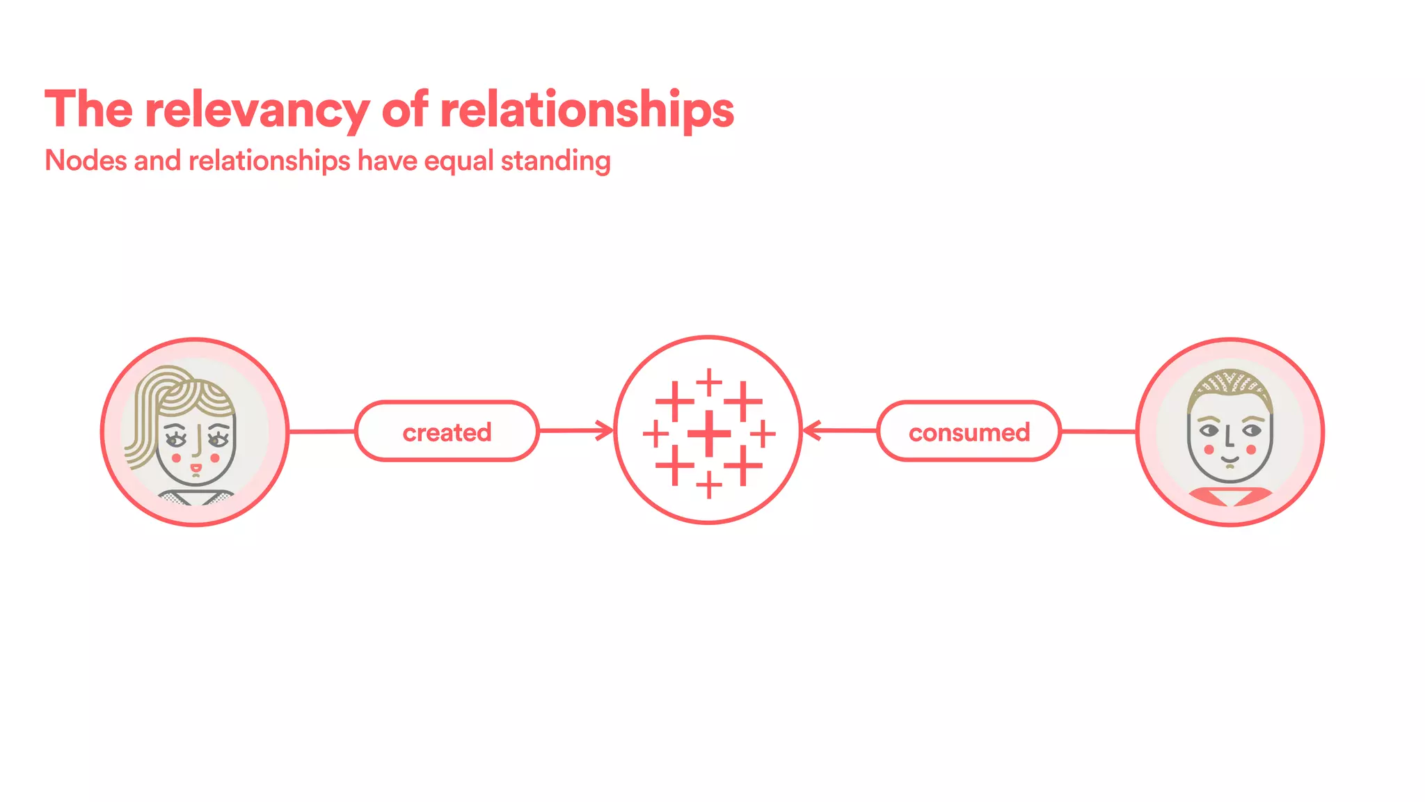 The relevancy of relationships
Nodes and relationships have equal standing
created consumedSpoke 3
 