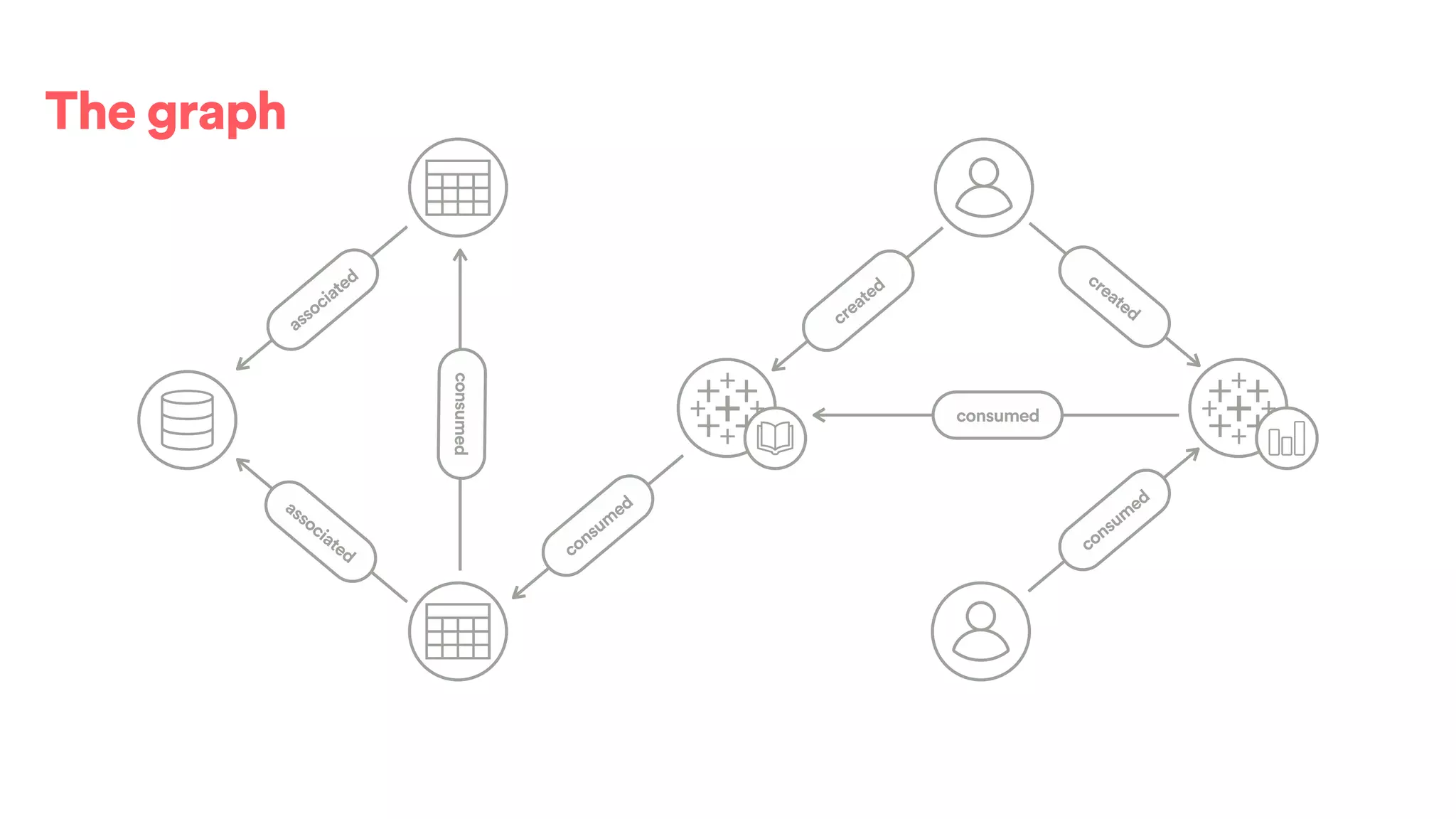 The graph
created
consumed
associated
associated
consumed
consum
ed
created
consum
ed
 