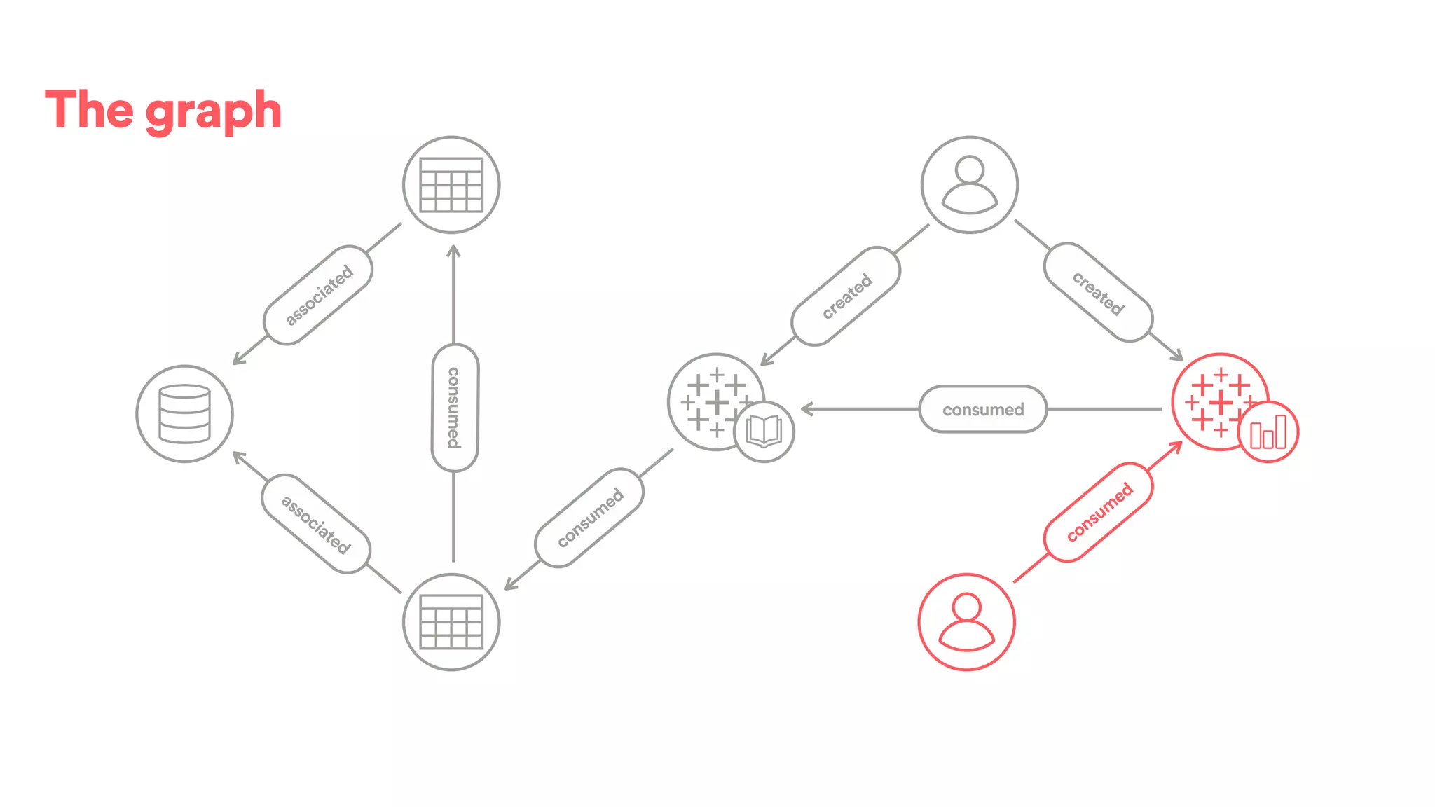 The graph
created
consumed
associated
associated
consumed
consum
ed
created
consum
ed
 