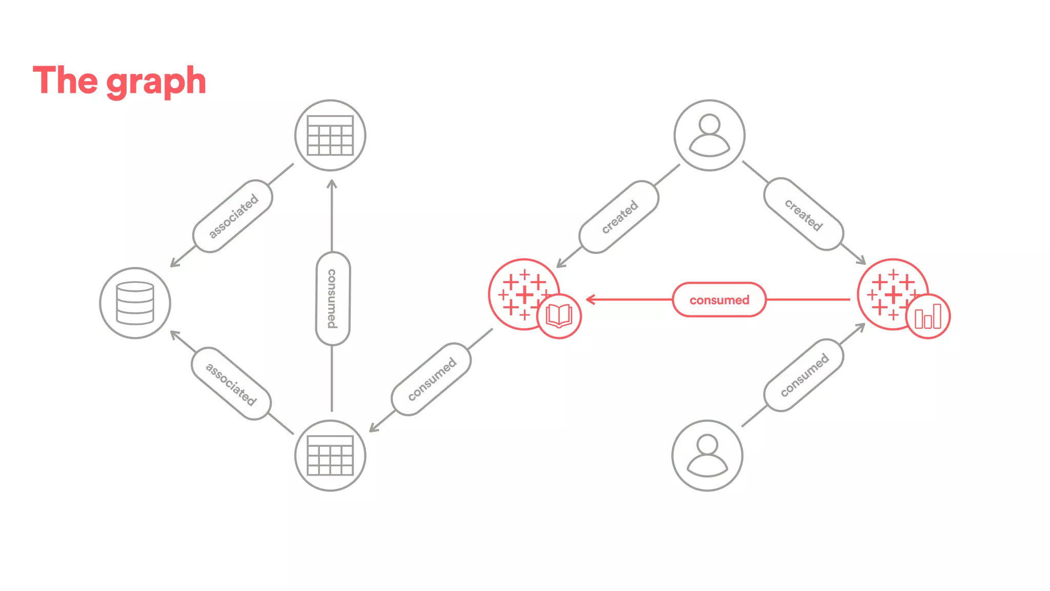 The graph
created
associated
associated
consumed
consum
ed
created
consum
ed
consumed
 