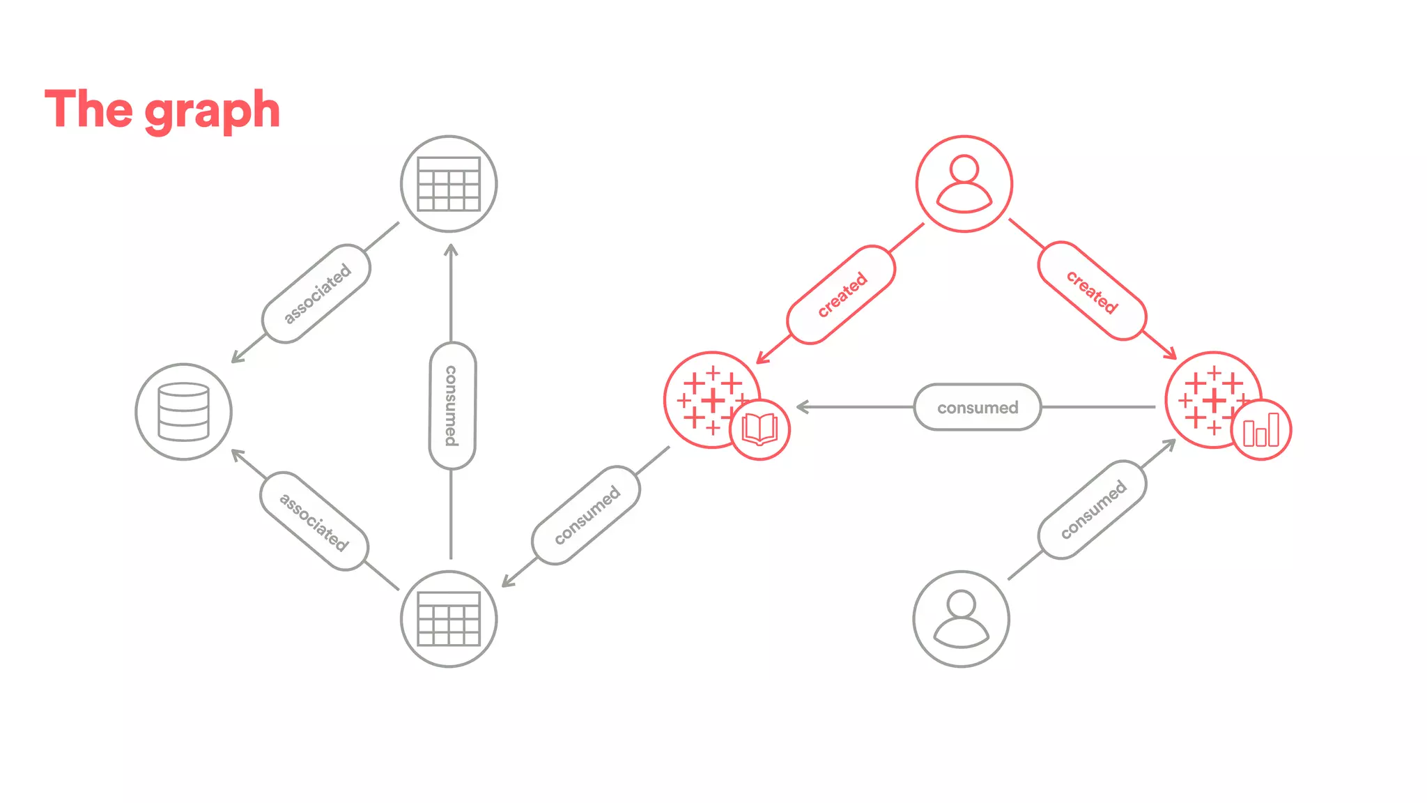 The graph
consumed
associated
associated
consumed
consum
ed
consum
ed
created
created
 