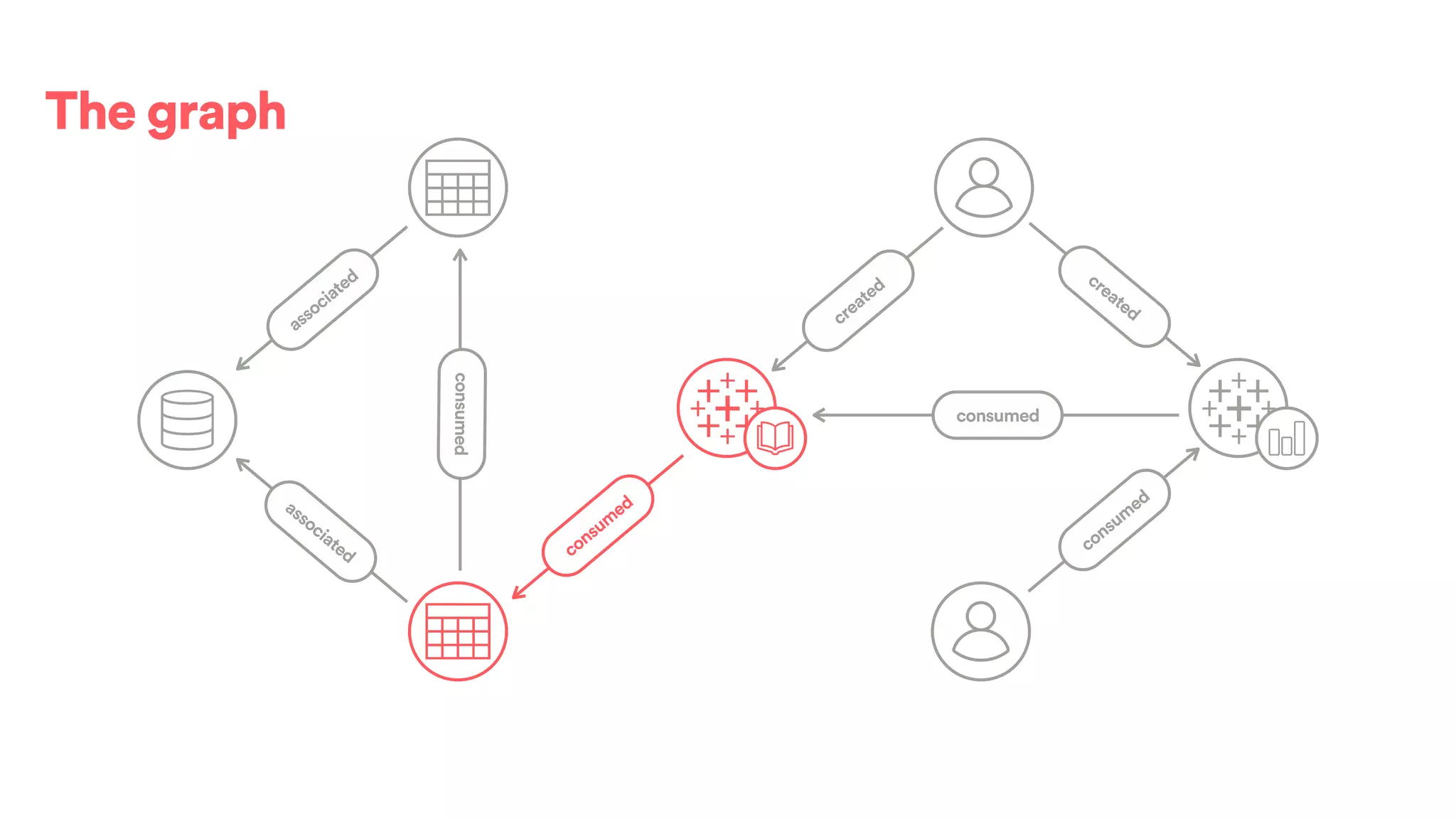 The graph
created
consumed
associated
associated
consumed
created
consum
ed
consum
ed
 