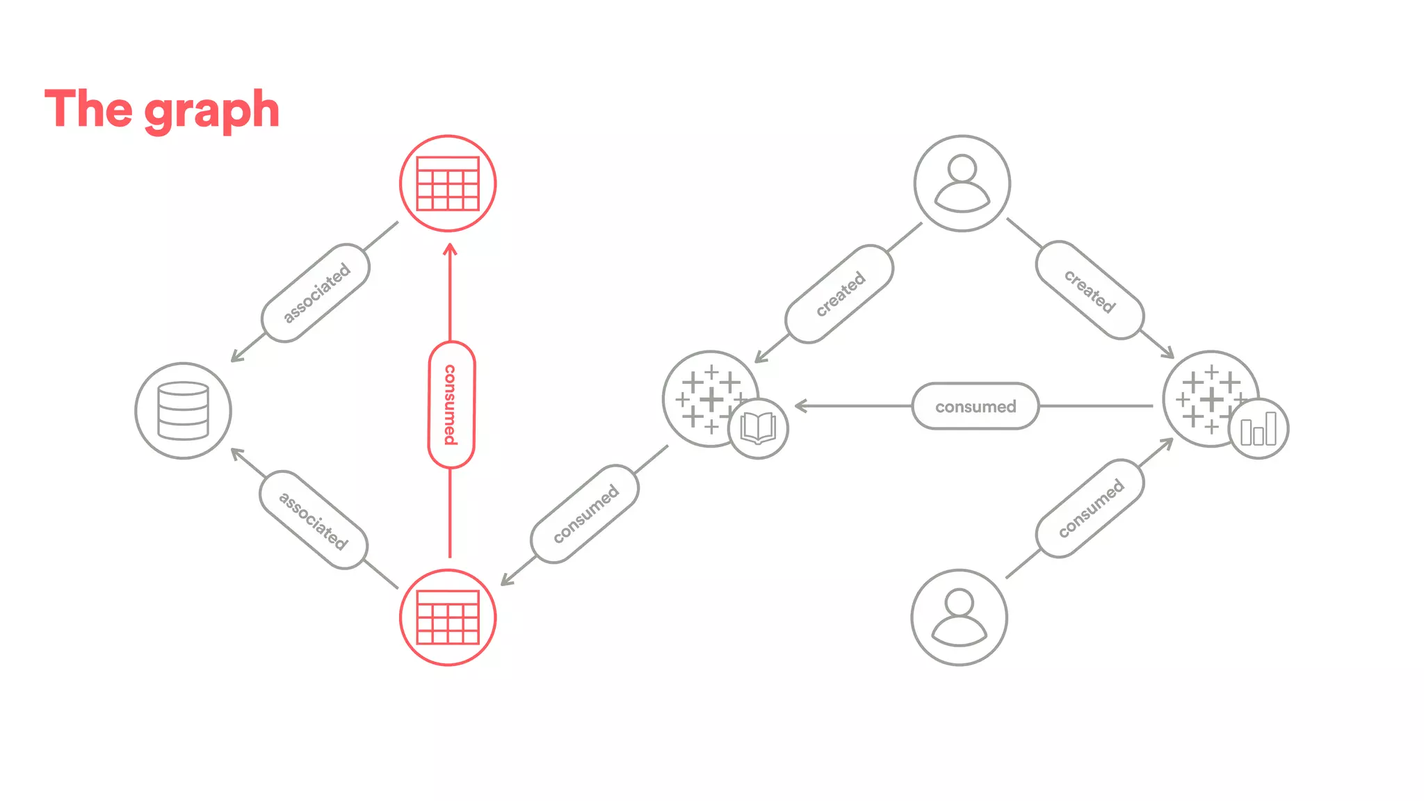 The graph
created
consumed
associated
associated consum
ed
created
consum
ed
consumed
 