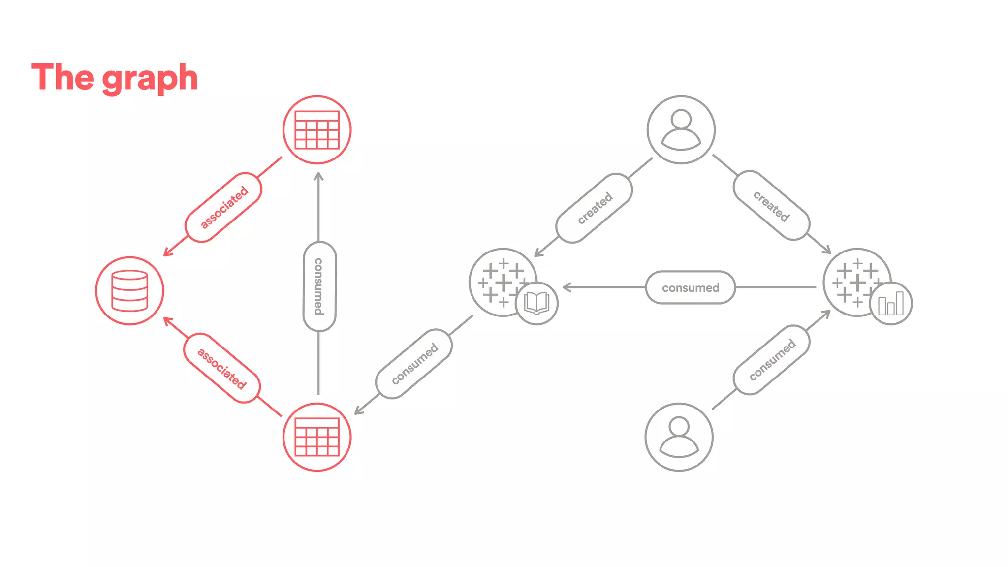 The graph
created
consumed
consumed
consum
ed
created
consum
ed
associated
associated
 