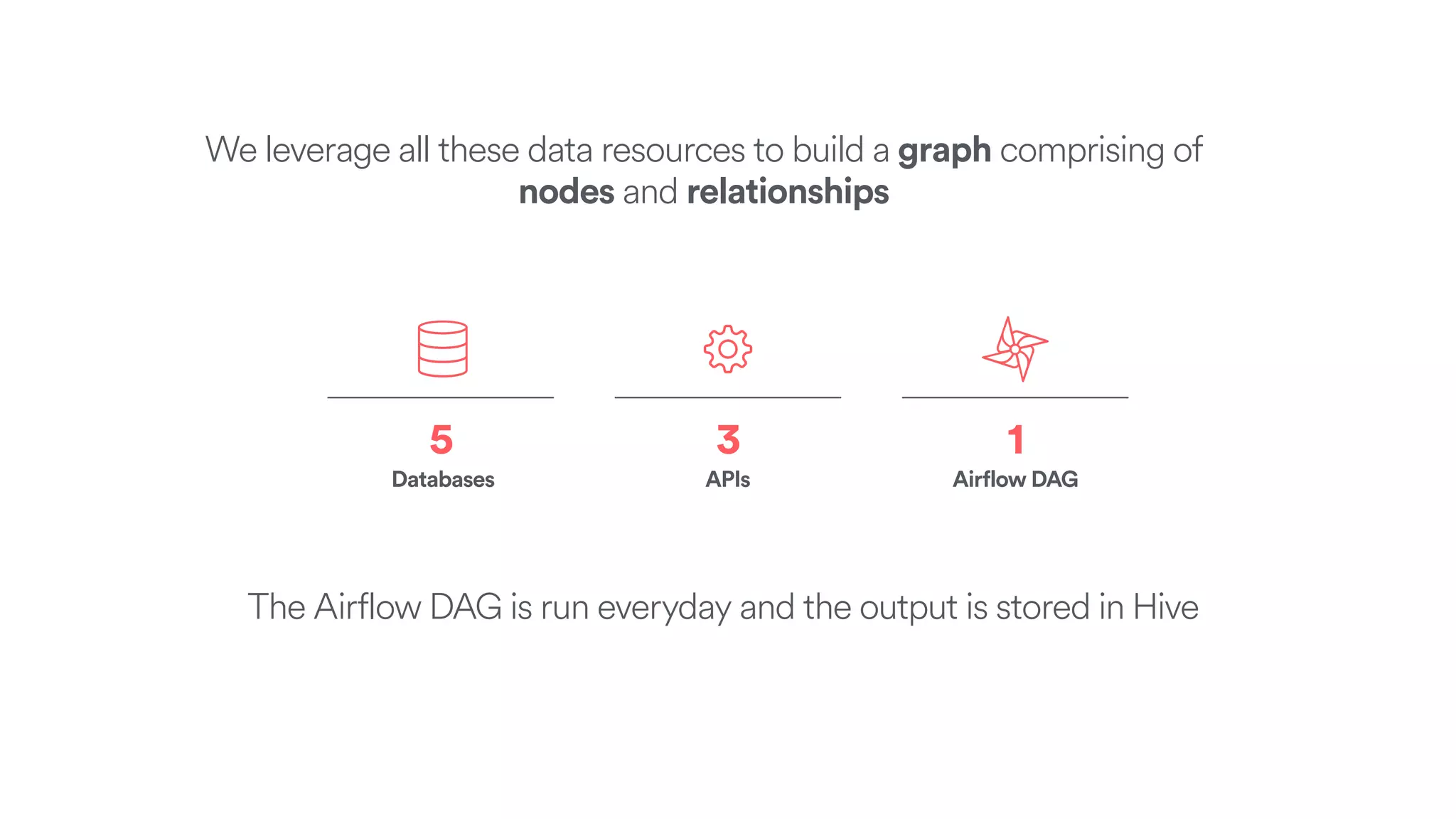 Databases
5
APIs
3
Airflow DAG
1
We leverage all these data resources to build a graph comprising of
nodes and relationships
The Airflow DAG is run everyday and the output is stored in Hive
 