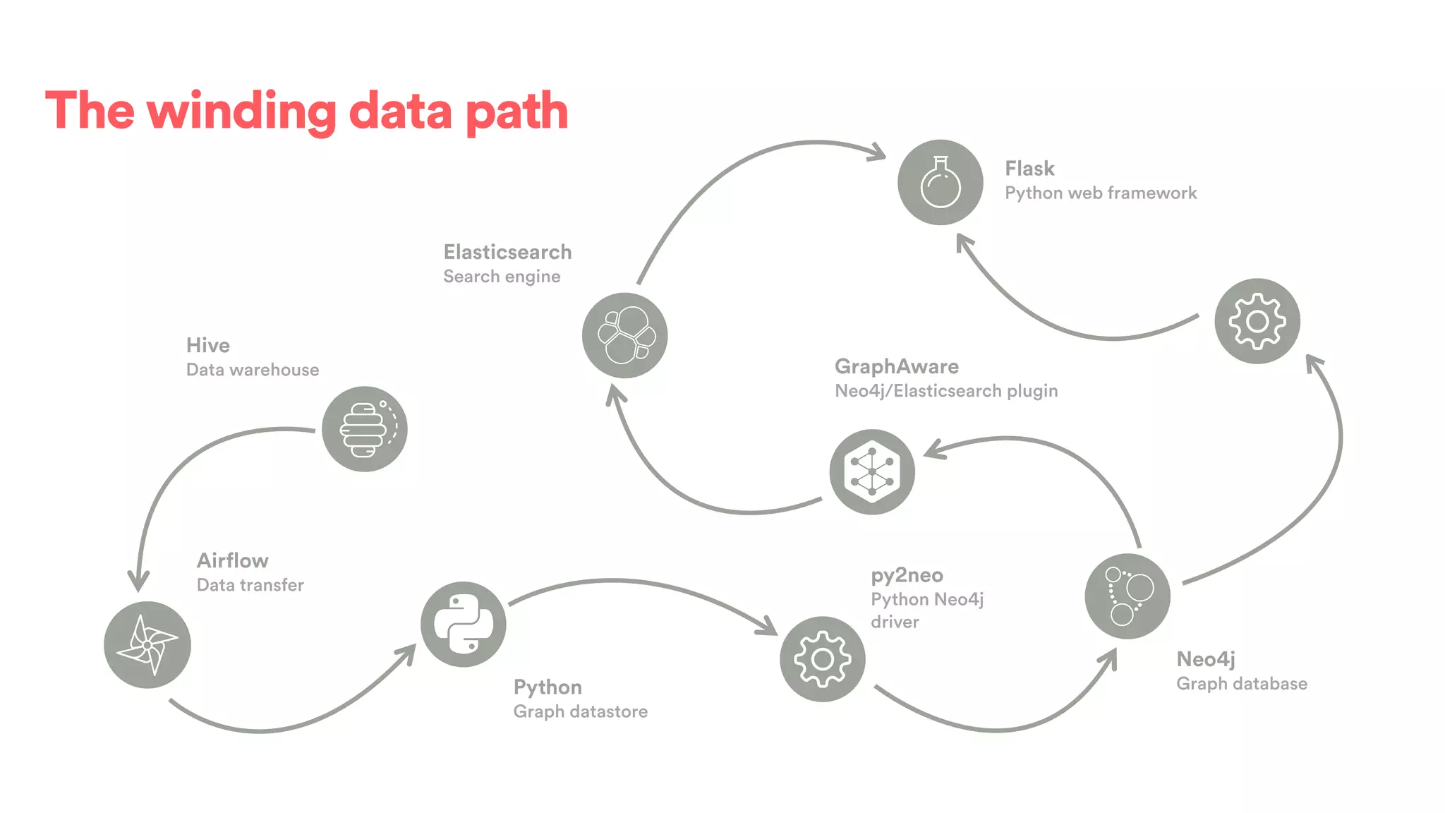 The winding data path
Airflow
Data transfer
Python
Graph datastore
py2neo
Python Neo4j
driver
Neo4j
Graph database
GraphAware
Neo4j/Elasticsearch plugin
Elasticsearch
Search engine
Flask
Python web framework
Hive
Data warehouse
 