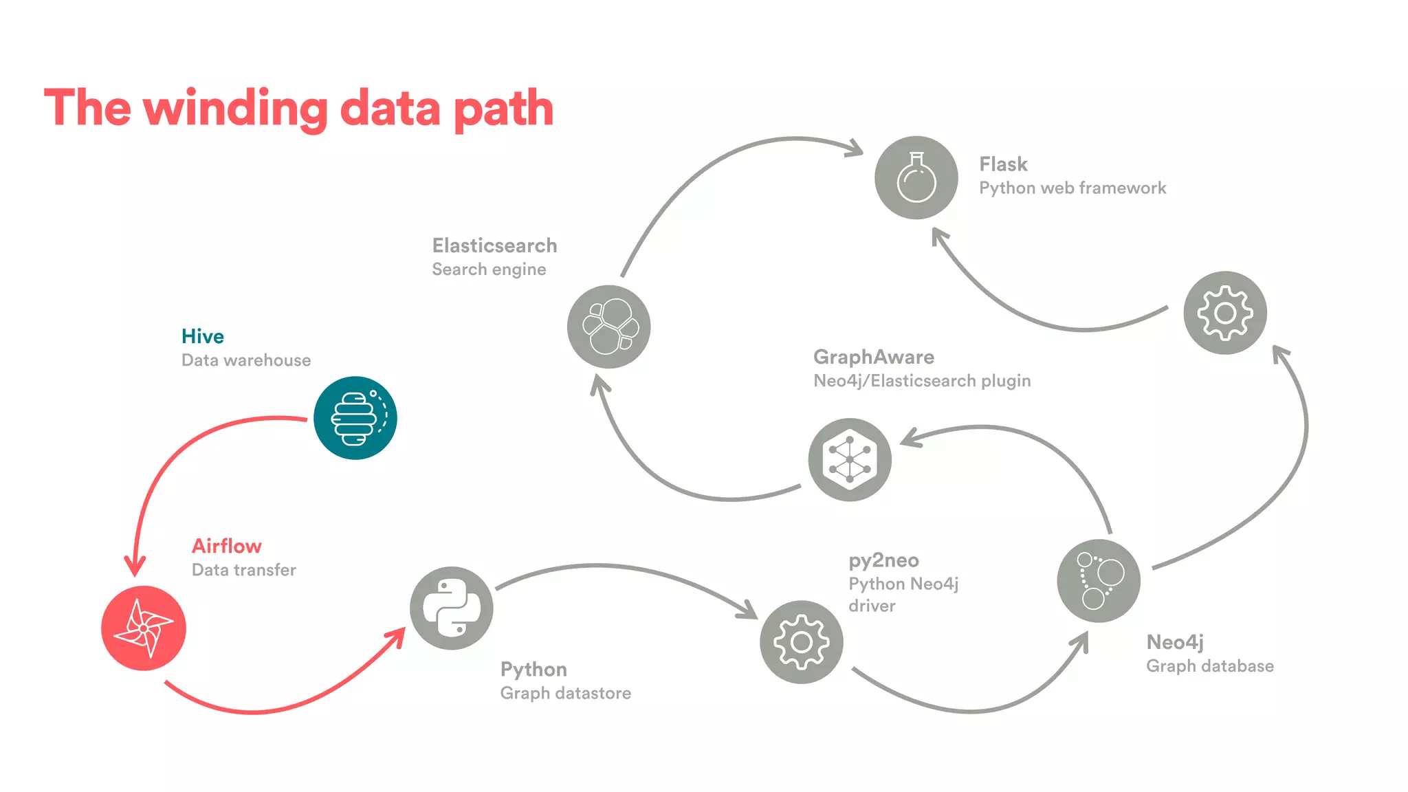 The winding data path
Airflow
Data transfer
Python
Graph datastore
py2neo
Python Neo4j
driver
Neo4j
Graph database
GraphAware
Neo4j/Elasticsearch plugin
Elasticsearch
Search engine
Flask
Python web framework
Hive
Data warehouse
 