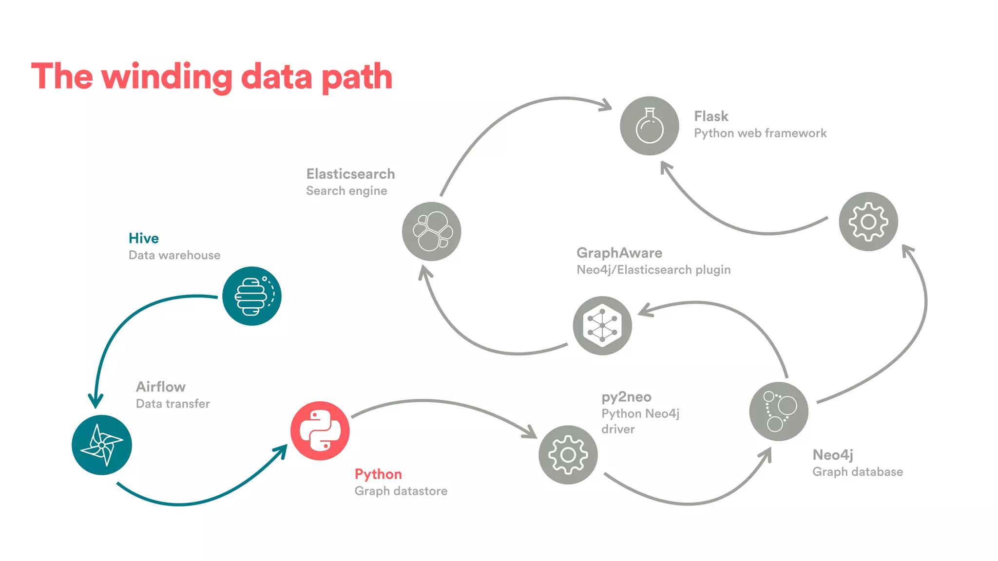 The winding data path
Airflow
Data transfer
Python
Graph datastore
py2neo
Python Neo4j
driver
Neo4j
Graph database
GraphAware
Neo4j/Elasticsearch plugin
Elasticsearch
Search engine
Flask
Python web framework
Hive
Data warehouse
 