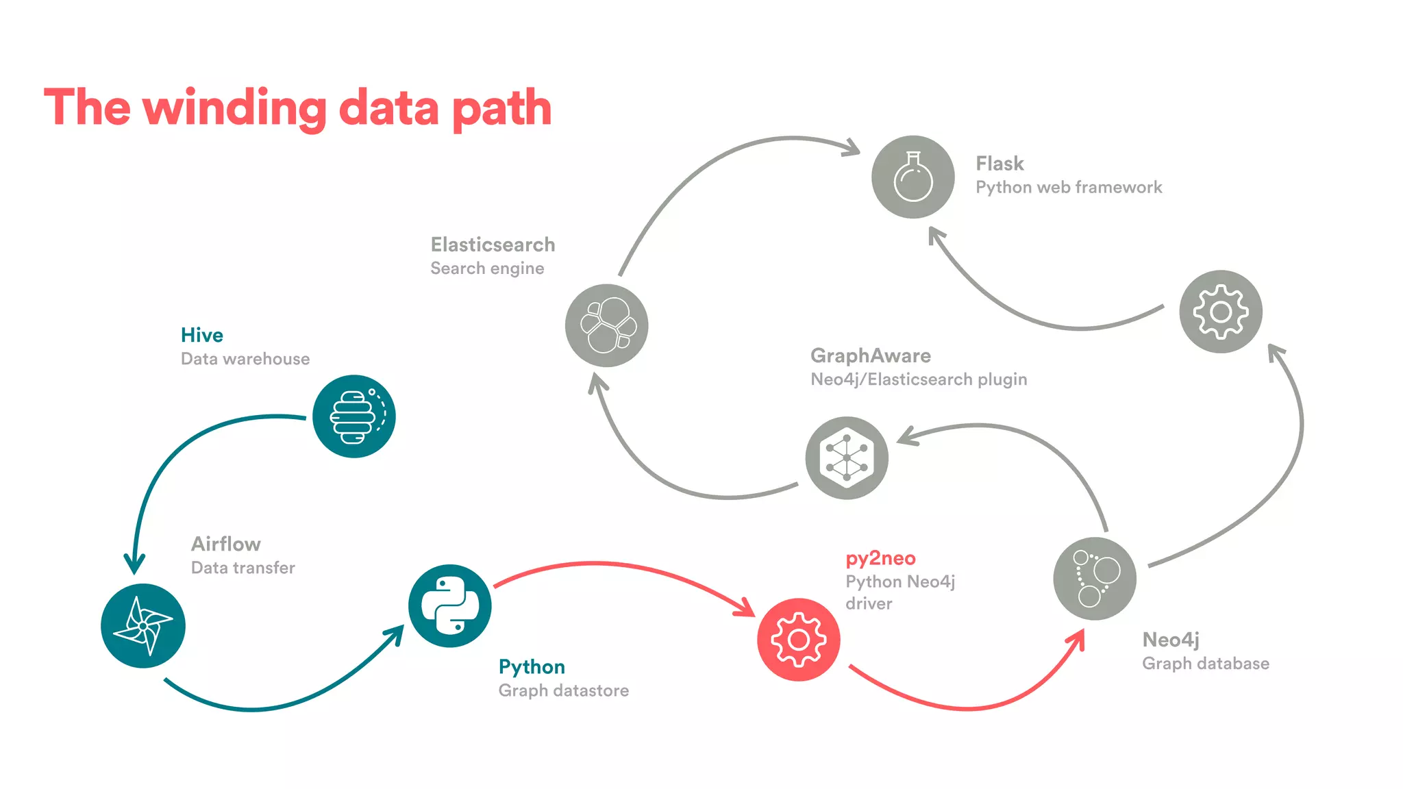 The winding data path
Airflow
Data transfer
Python
Graph datastore
py2neo
Python Neo4j
driver
Neo4j
Graph database
GraphAware
Neo4j/Elasticsearch plugin
Elasticsearch
Search engine
Flask
Python web framework
Hive
Data warehouse
 