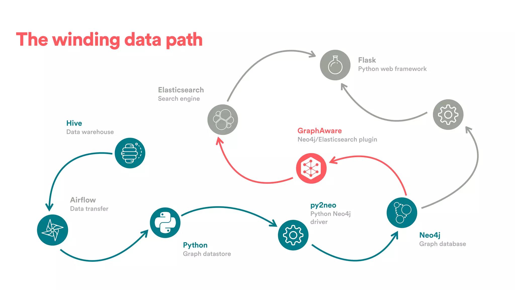 The winding data path
Airflow
Data transfer
Python
Graph datastore
py2neo
Python Neo4j
driver
Neo4j
Graph database
GraphAware
Neo4j/Elasticsearch plugin
Elasticsearch
Search engine
Flask
Python web framework
Hive
Data warehouse
 