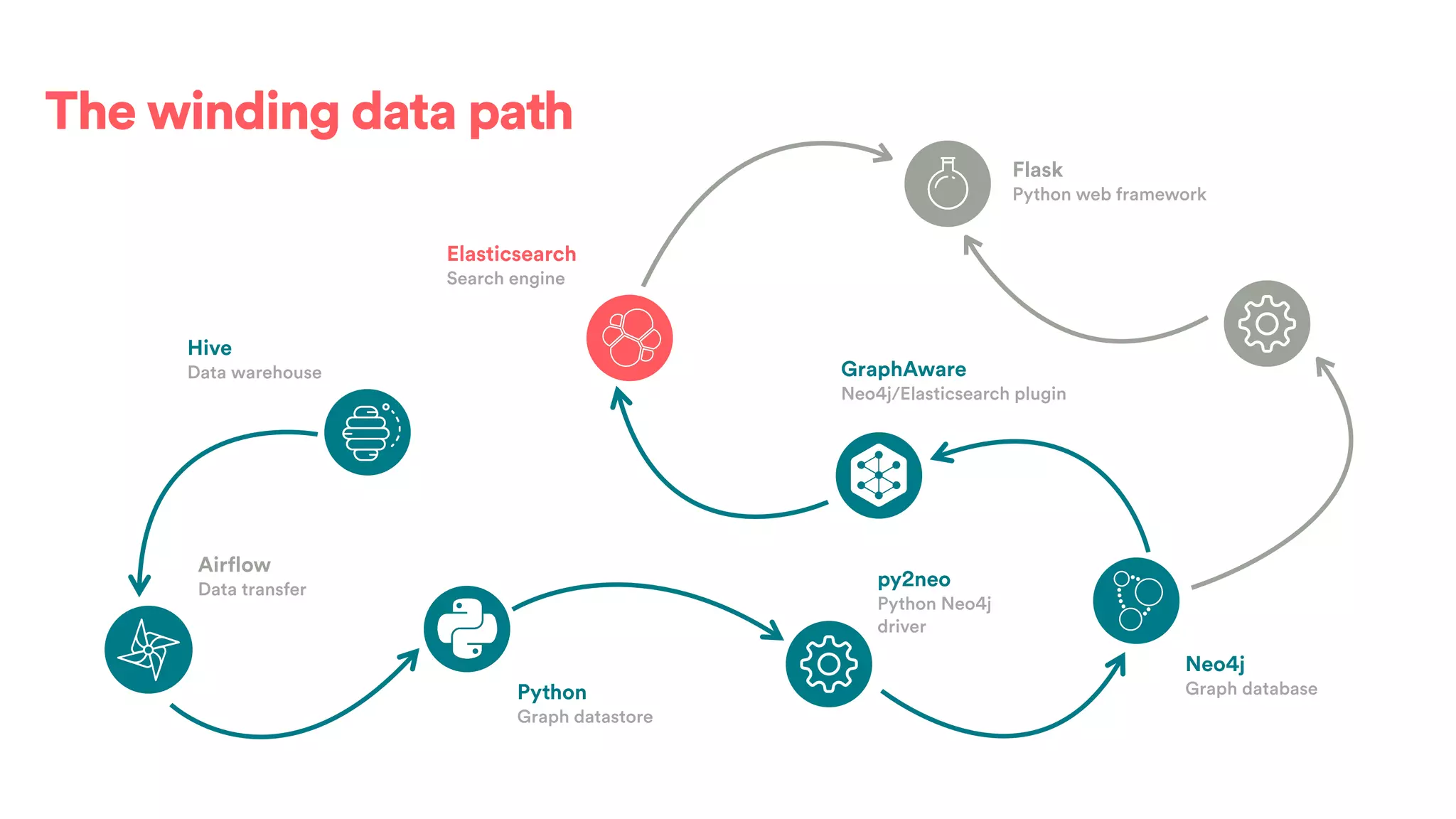 The winding data path
Airflow
Data transfer
Python
Graph datastore
py2neo
Python Neo4j
driver
Neo4j
Graph database
GraphAware
Neo4j/Elasticsearch plugin
Elasticsearch
Search engine
Flask
Python web framework
Hive
Data warehouse
 