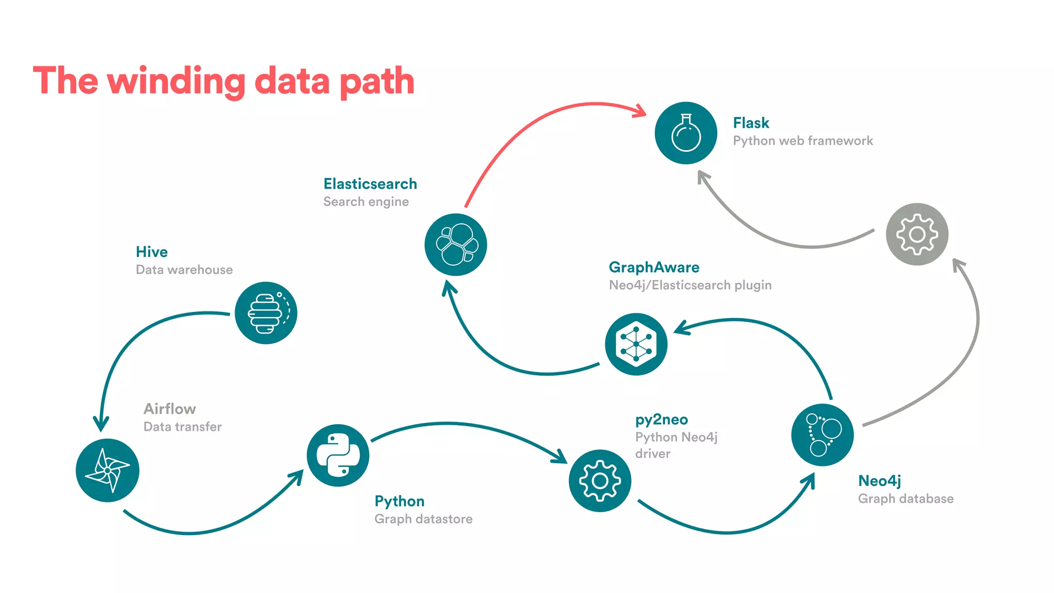 The winding data path
Airflow
Data transfer
Python
Graph datastore
py2neo
Python Neo4j
driver
Neo4j
Graph database
GraphAware
Neo4j/Elasticsearch plugin
Elasticsearch
Search engine
Flask
Python web framework
Hive
Data warehouse
 